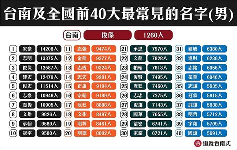 很台的名字|最常見名字列表